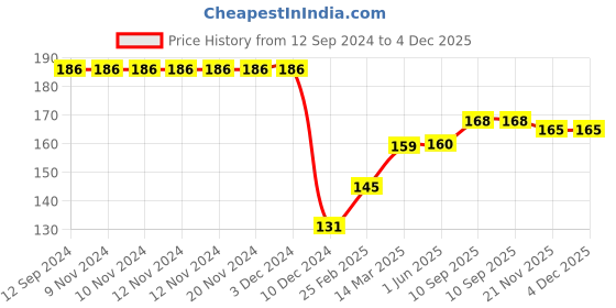 firstcry.com Babyhug 100% Cotton Knit Cap Mittens and Booties Floral Print - Navy Blue babyhug Price History Graph from 12 Sep 2024 to 4 Dec 2025