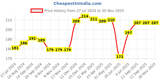 firstcry.com Babyhug 100% Cotton Knit Cap Mittens & Booties Floral Print - White babyhug Price History Graph from 27 Jul 2024 to 30 Nov 2025