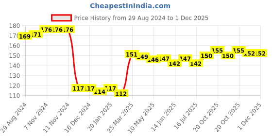 firstcry.com Babyhug 100% Cotton Knit Cap Mittens And Booties Floral Print - White babyhug Price History Graph from 29 Aug 2024 to 30 Nov 2025