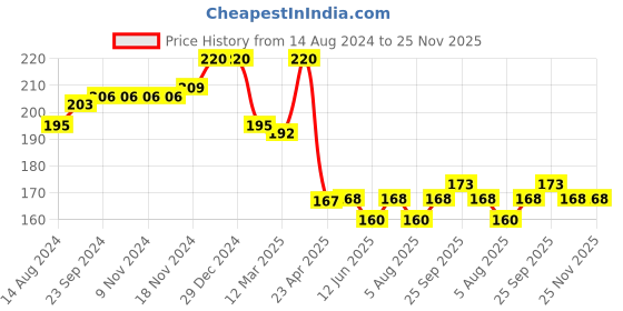 firstcry.com Babyhug 100% Cotton Knit Cap Mittens And Booties Floral Print - Yellow babyhug Price History Graph from 14 Aug 2024 to 24 Nov 2025