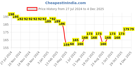 firstcry.com Babyhug 100% Cotton Knit Cap Mittens & Booties Heart Print Pink - Diameter 10 cm babyhug Price History Graph from 27 Jul 2024 to 4 Dec 2025