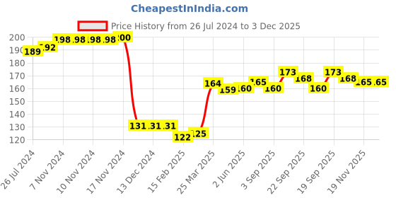 firstcry.com Babyhug 100% Cotton Knit Cap Mittens And Booties Honey Bee Print - Blue babyhug Price History Graph from 26 Jul 2024 to 2 Dec 2025