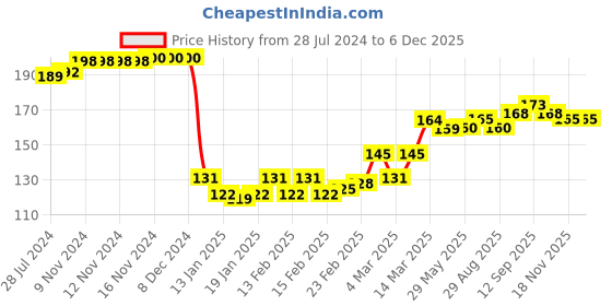 firstcry.com Babyhug 100% Cotton Knit Cap Mittens And Booties Honey Bee Print - Blue babyhug Price History Graph from 28 Jul 2024 to 5 Dec 2025