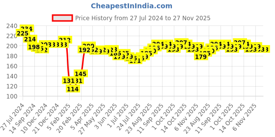firstcry.com Babyhug 100% Cotton Knit Cap Mittens & Booties  Koala & Bear Print- Navy Blue babyhug Price History Graph from 27 Jul 2024 to 27 Nov 2025