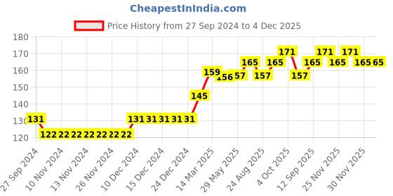 firstcry.com Babyhug 100% Cotton Knit Cap Mittens & Booties Set Balls Print Yellow - Diameter 10.5 cm babyhug Price History Graph from 27 Sep 2024 to 4 Dec 2025