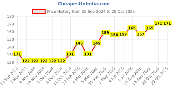 firstcry.com Babyhug 100% Cotton Knit Cap Mittens & Booties Set Balls Print Yellow - Diameter 9 cm babyhug Price History Graph from 28 Sep 2024 to 29 Oct 2025