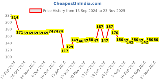 firstcry.com Babyhug 100% Cotton Knit Cap Mittens & Booties Set Bear Print - Yellow babyhug Price History Graph from 13 Sep 2024 to 23 Nov 2025