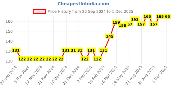 firstcry.com Babyhug 100% Cotton Knit Cap Mittens & Booties Set Cartoon Floral Print - Red babyhug Price History Graph from 23 Sep 2024 to 30 Nov 2025
