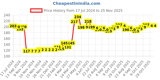 firstcry.com Babyhug 100% Cotton Knit Cap Mittens & Booties Set Fish Print - Navy Blue babyhug Price History Graph from 17 Jul 2024 to 25 Nov 2025