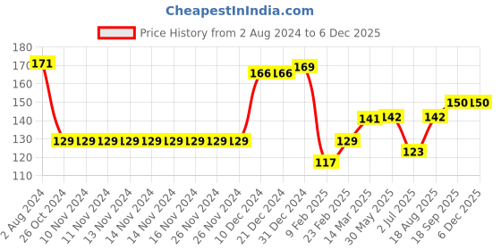 firstcry.com Babyhug 100% Cotton Knit  Cap Mittens & Booties Set Floral Print - Multicolour babyhug Price History Graph from 2 Aug 2024 to 5 Dec 2025