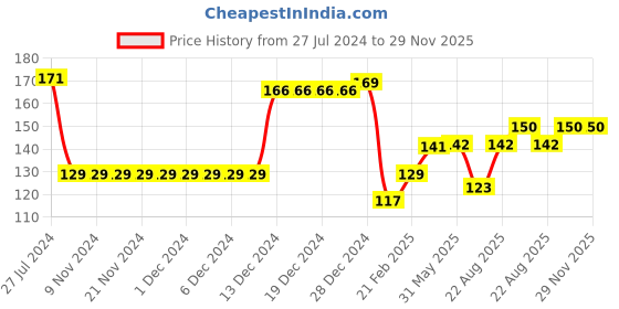 firstcry.com Babyhug 100% Cotton Knit  Cap Mittens & Booties Set Floral Print - Multicolour babyhug Price History Graph from 27 Jul 2024 to 28 Nov 2025