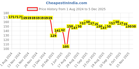 firstcry.com Babyhug 100% Cotton Knit Cap Mittens & Booties Set Floral Print - Multicolour babyhug Price History Graph from 1 Aug 2024 to 4 Dec 2025