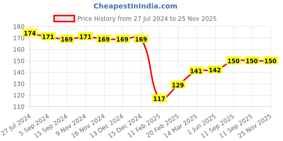firstcry.com Babyhug 100% Cotton Knit Cap Mittens & Booties Set Floral Print- Multicolour babyhug Price History Graph from 27 Jul 2024 to 25 Nov 2025