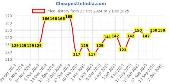 firstcry.com Babyhug 100% Cotton Knit  Cap Mittens & Booties Set Floral Print - Multicolour babyhug Price History Graph from 25 Oct 2024 to 2 Dec 2025