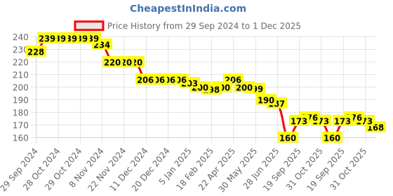 firstcry.com Babyhug 100% Cotton Knit Cap Mittens & Booties Set Floral Print - Navy Blue babyhug Price History Graph from 29 Sep 2024 to 1 Dec 2025