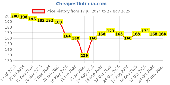 firstcry.com Babyhug 100% Cotton Knit Cap Mittens & Booties Set Floral Print - Pink babyhug Price History Graph from 17 Jul 2024 to 27 Nov 2025