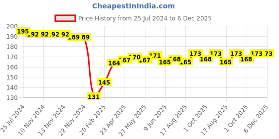 firstcry.com Babyhug 100% Cotton Knit Cap Mittens & Booties Set Floral Print- Pink babyhug Price History Graph from 25 Jul 2024 to 6 Dec 2025