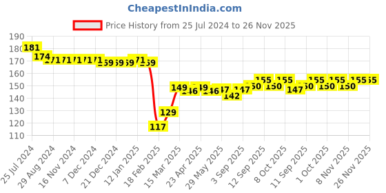 firstcry.com Babyhug 100% Cotton Knit Cap Mittens & Booties Set Floral Print - Pink babyhug Price History Graph from 25 Jul 2024 to 26 Nov 2025
