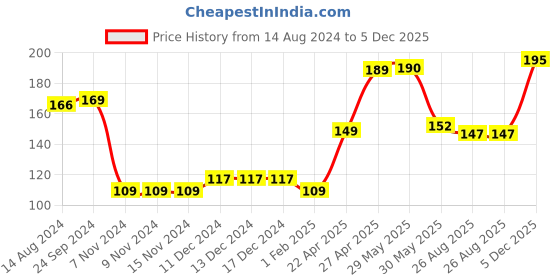 firstcry.com Babyhug 100% Cotton Knit Cap Mittens & Booties Set Floral Print - Pink babyhug Price History Graph from 14 Aug 2024 to 5 Dec 2025