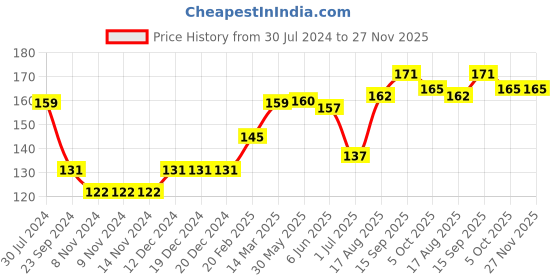 firstcry.com Babyhug 100% Cotton Knit Cap Mittens & Booties Set Floral Print -  Pink babyhug Price History Graph from 30 Jul 2024 to 26 Nov 2025