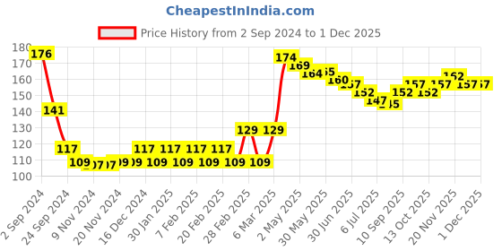 firstcry.com Babyhug 100% Cotton Knit Cap Mittens & Booties Set Floral Print - Pink babyhug Price History Graph from 2 Sep 2024 to 30 Nov 2025