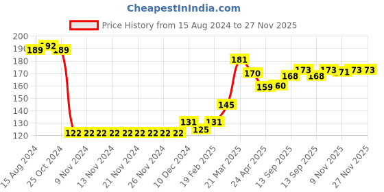 firstcry.com Babyhug 100% Cotton Knit Cap Mittens & Booties Set Floral Print - Red babyhug Price History Graph from 15 Aug 2024 to 27 Nov 2025