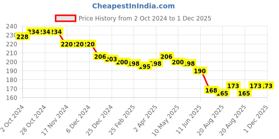 firstcry.com Babyhug 100% Cotton Knit Cap Mittens & Booties Set Floral Print - Red babyhug Price History Graph from 2 Oct 2024 to 30 Nov 2025