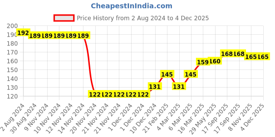 firstcry.com Babyhug 100% Cotton Knit Cap Mittens & Booties Set Floral Print with Bow Applique - Pink babyhug Price History Graph from 2 Aug 2024 to 4 Dec 2025