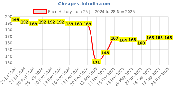 firstcry.com Babyhug 100% Cotton Knit Cap Mittens & Booties Set Floral Print - Yellow babyhug Price History Graph from 25 Jul 2024 to 27 Nov 2025