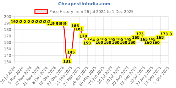 firstcry.com Babyhug 100% Cotton Knit Cap Mittens & Booties Set Floral Print- Yellow babyhug Price History Graph from 26 Jul 2024 to 30 Nov 2025