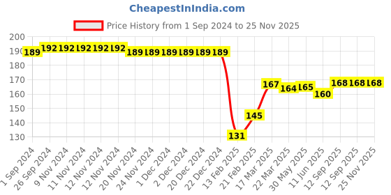 firstcry.com Babyhug 100% Cotton Knit Cap Mittens & Booties Set Floral Print - Yellow babyhug Price History Graph from 1 Sep 2024 to 24 Nov 2025