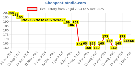 firstcry.com Babyhug 100% Cotton Knit Cap Mittens & Booties Set Fruity Print - White & Pink babyhug Price History Graph from 26 Jul 2024 to 4 Dec 2025