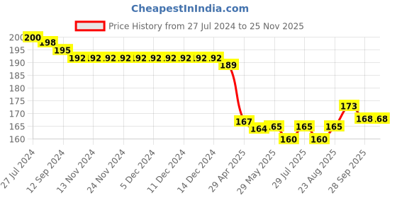 firstcry.com Babyhug 100% Cotton Knit Cap Mittens & Booties Set Fruity Print - White & Pink babyhug Price History Graph from 27 Jul 2024 to 24 Nov 2025