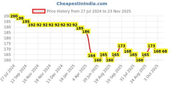 firstcry.com Babyhug 100% Cotton Knit Cap Mittens & Booties Set Fruity Print - White & Pink babyhug Price History Graph from 27 Jul 2024 to 23 Nov 2025
