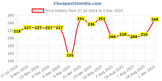 firstcry.com Babyhug 100% Cotton Knit Cap Mittens & Booties Set Heart Print- Red babyhug Price History Graph from 27 Jul 2024 to 1 Dec 2025
