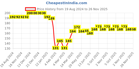firstcry.com Babyhug 100% Cotton Knit Cap Mittens & Booties Set Leaf Print - Blue babyhug Price History Graph from 19 Aug 2024 to 25 Nov 2025