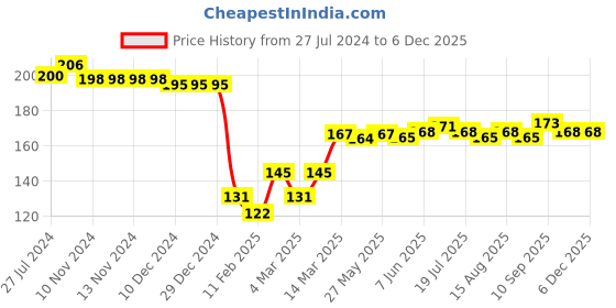 firstcry.com Babyhug 100% Cotton Knit Cap Mittens & Booties Set Lion Print - Mint Green babyhug Price History Graph from 27 Jul 2024 to 5 Dec 2025