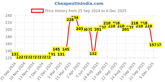 firstcry.com Babyhug 100% Cotton Knit Cap Mittens & Booties Set Sea Shell Print Purple - Diameter 10.5 cm babyhug Price History Graph from 25 Sep 2024 to 5 Dec 2025