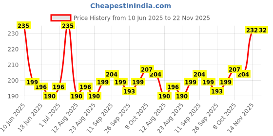 firstcry.com Babyhug 100% Cotton Knit Cap Mittens & Booties Set Star Print - Multicolour babyhug Price History Graph from 10 Jun 2025 to 22 Nov 2025