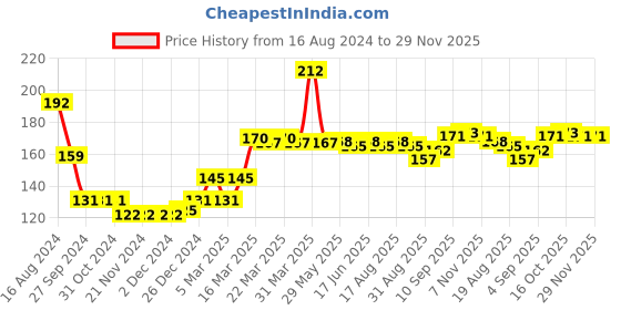 firstcry.com Babyhug 100% Cotton Knit Cap Mittens & Booties Set Stars Print - Orange babyhug Price History Graph from 16 Aug 2024 to 29 Nov 2025