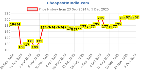 firstcry.com Babyhug 100% Cotton Knit  Cap Mittens & Booties Set Striped - Green  & White babyhug Price History Graph from 23 Sep 2024 to 5 Dec 2025