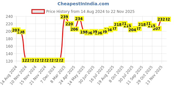 firstcry.com Babyhug 100% Cotton Knit Cap Mittens & Booties Set Sun Print - Navy Blue babyhug Price History Graph from 14 Aug 2024 to 22 Nov 2025