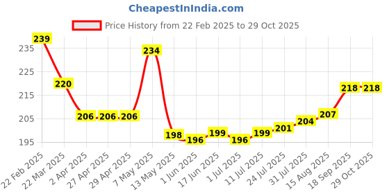 firstcry.com Babyhug 100% Cotton Knit Cap Mittens & Booties Set Sun Print - Navy Blue babyhug Price History Graph from 22 Feb 2025 to 29 Oct 2025