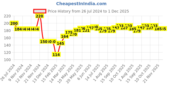 firstcry.com Babyhug 100% Cotton Knit Cap Mittens & Booties Set Teddy Print - Blue babyhug Price History Graph from 26 Jul 2024 to 30 Nov 2025