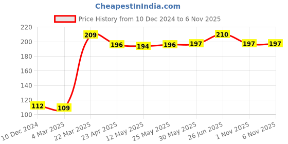 firstcry.com Babyhug 100% Cotton Knit Cap Mittens & Booties Set Teddy Print - Blue babyhug Price History Graph from 10 Dec 2024 to 5 Nov 2025