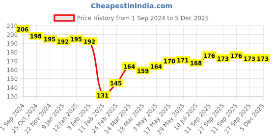 firstcry.com Babyhug 100% Cotton Knit Cap Mittens & Booties Set Teddy Print- Green babyhug Price History Graph from 1 Sep 2024 to 5 Dec 2025