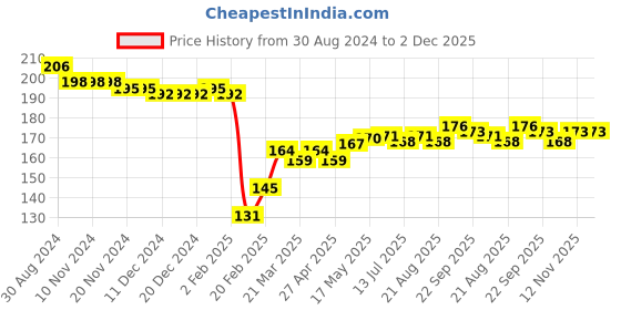firstcry.com Babyhug 100% Cotton Knit Cap Mittens & Booties Set Teddy Print- Green babyhug Price History Graph from 30 Aug 2024 to 2 Dec 2025