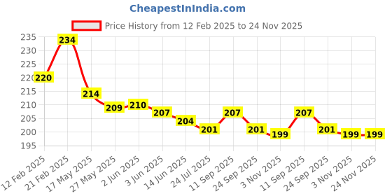 firstcry.com Babyhug 100% Cotton Knit Cap Mittens & Booties Set with Bow Applique & Floral Print Pink - Diameter 10 cm babyhug Price History Graph from 12 Feb 2025 to 24 Nov 2025
