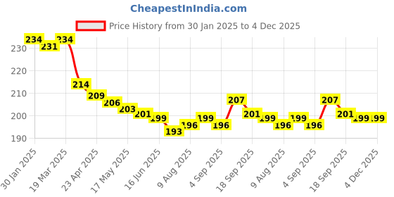 firstcry.com Babyhug 100% Cotton Knit Cap Mittens & Booties Set with Bow Applique & Floral Print Yellow - Diameter 9.5 cm babyhug Price History Graph from 30 Jan 2025 to 4 Dec 2025