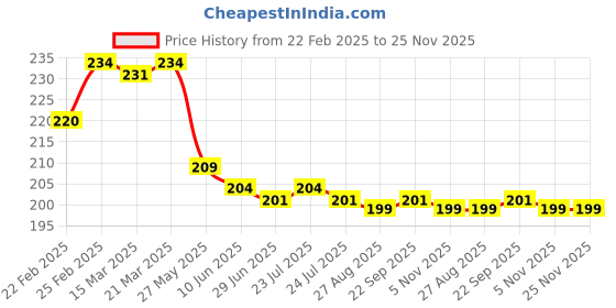 firstcry.com Babyhug 100% Cotton Knit Cap Mittens & Booties Set with Bow Applique & Nautical Theme Print Pink - Diameter 12 cm babyhug Price History Graph from 22 Feb 2025 to 24 Nov 2025